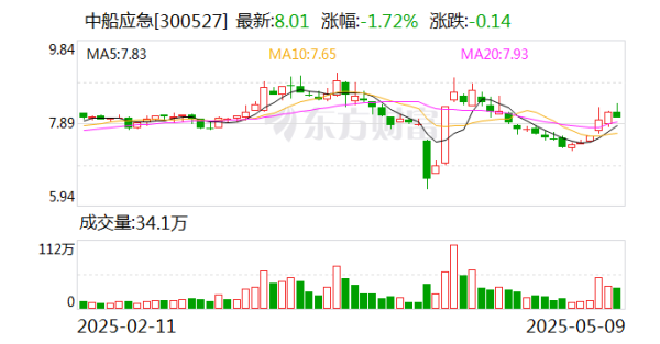 配資炒股優(yōu)質(zhì)平臺(tái) 中船應(yīng)急：為軍隊(duì)遂行作戰(zhàn)、政府保通救災(zāi)、企業(yè)工程施工提供產(chǎn)品、服務(wù)和解決方案
